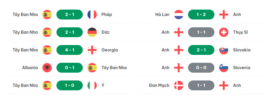 Soi tỷ lệ kèo Tây Ban Nha vs Anh (2h ngày 15/7), chung kết EURO 2024